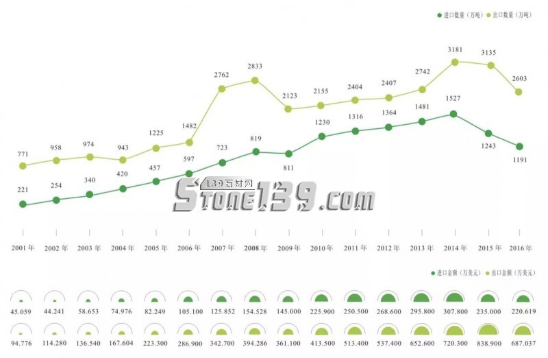 買買買！2017年中國(guó)石材進(jìn)口呈雙高增長(zhǎng)