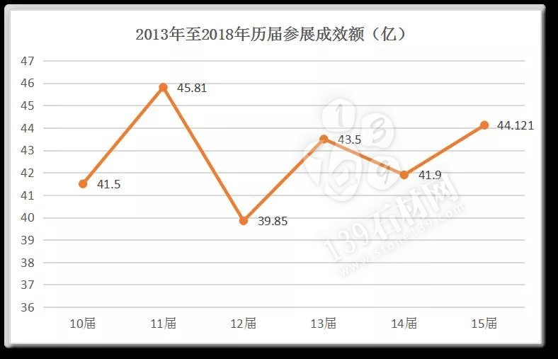 回顧了過去15屆云浮石材科技展，我們發(fā)現(xiàn)了這些變化