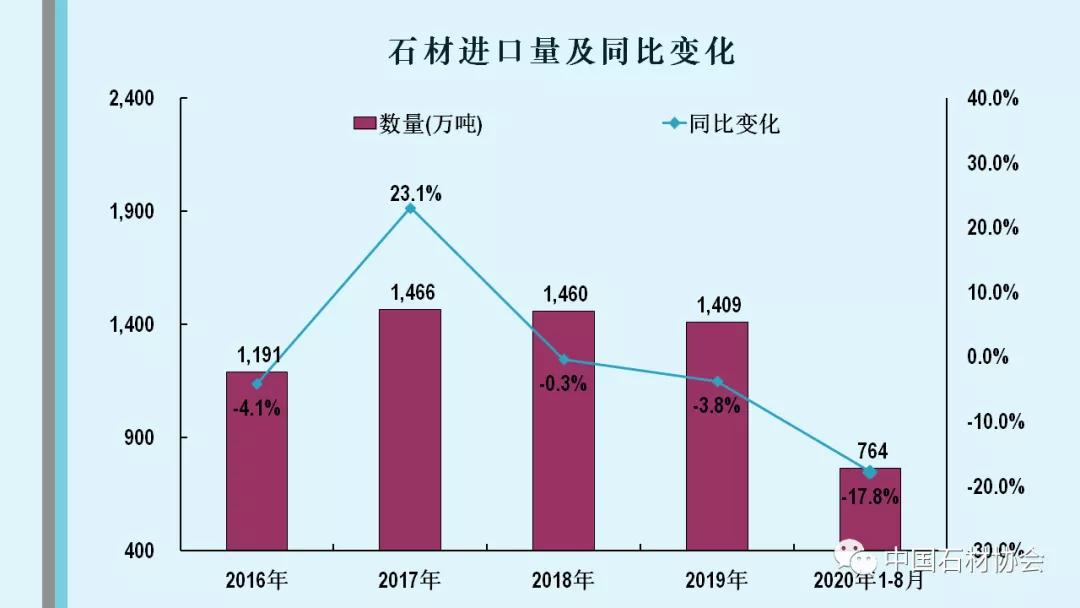 中石協(xié)：2020年1-8月石材行業(yè)經(jīng)濟(jì)運(yùn)行分析