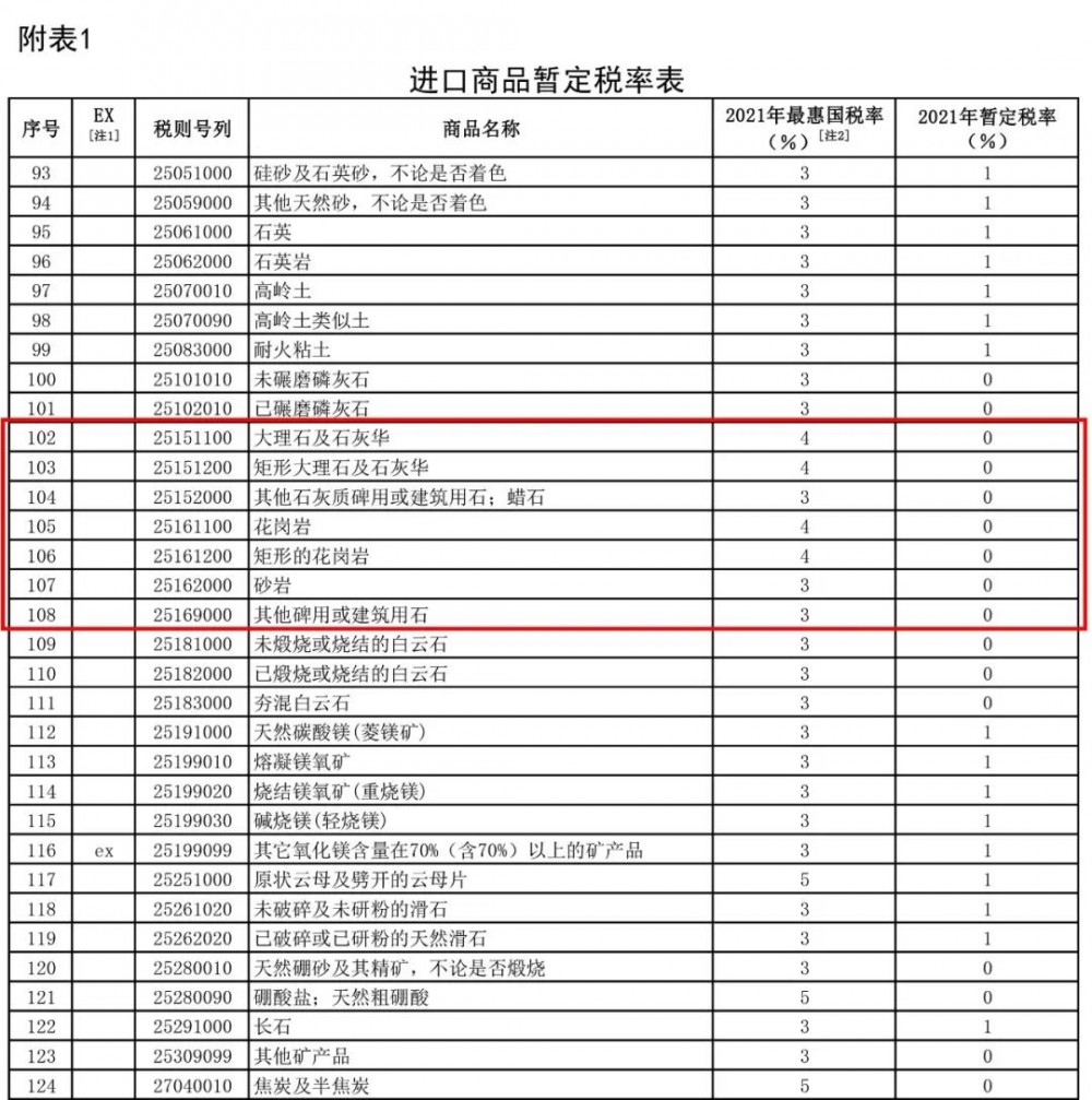 2021年1月1日起，我國調(diào)低883項商品進口關(guān)稅，部分石材產(chǎn)品位列其中