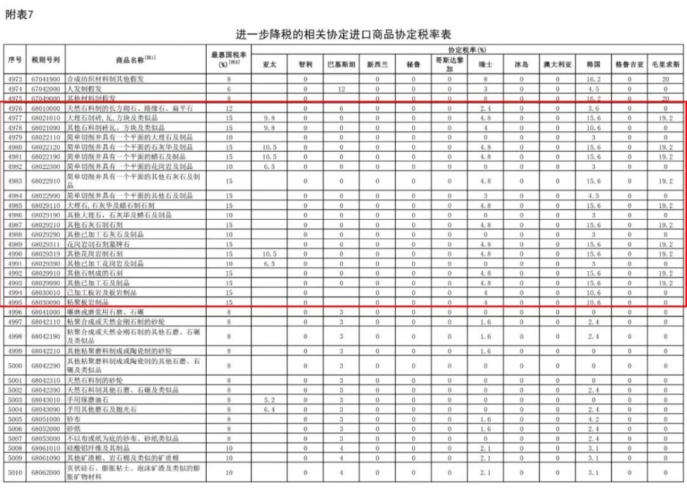 2021年1月1日起，我國調(diào)低883項商品進口關(guān)稅，部分石材產(chǎn)品位列其中