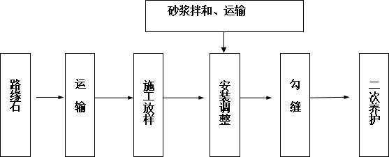 無障礙道口路緣石工藝流程圖