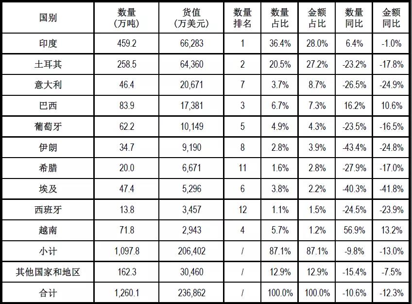 去年（2020年）中國石材進(jìn)出口數(shù)據(jù)統(tǒng)計