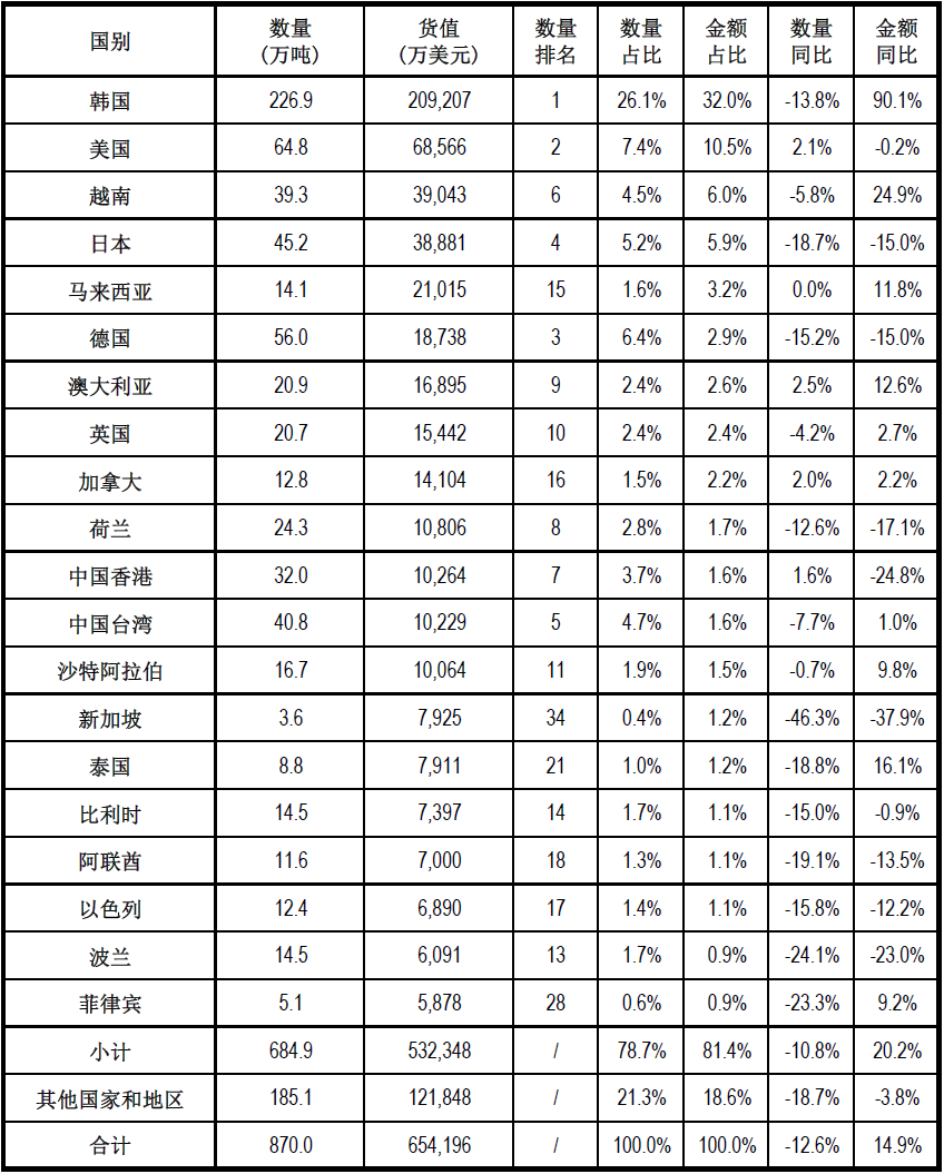 去年（2020年）中國石材進(jìn)出口數(shù)據(jù)統(tǒng)計