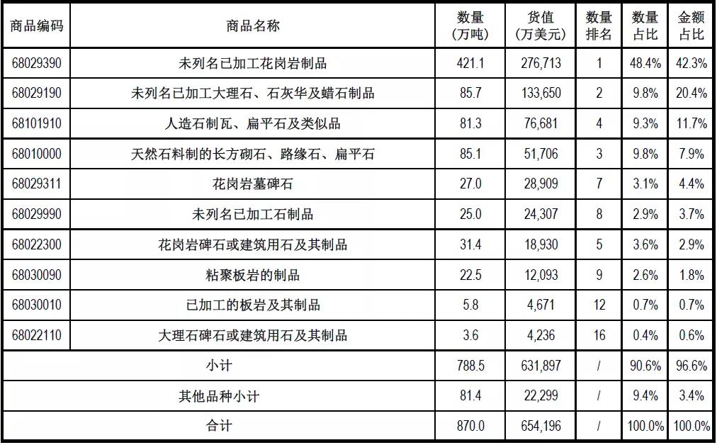 去年（2020年）中國石材進(jìn)出口數(shù)據(jù)統(tǒng)計