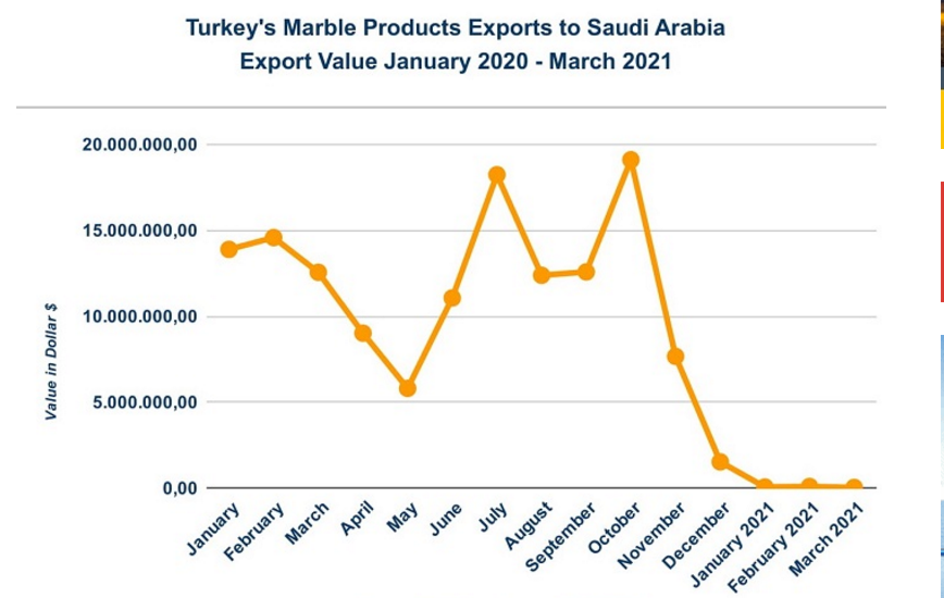 土耳其大理石出口沙特市場(chǎng)現(xiàn)狀