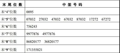 中簽號碼共有40806個，“人造石英石第一股”即將誕生