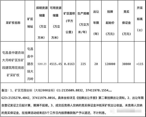 18.5億！海南屯昌縣儲(chǔ)量超5000萬(wàn)方花崗巖礦出讓成交結(jié)果公示