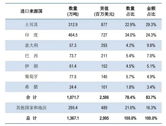 石材貿(mào)易進出口數(shù)據(jù)